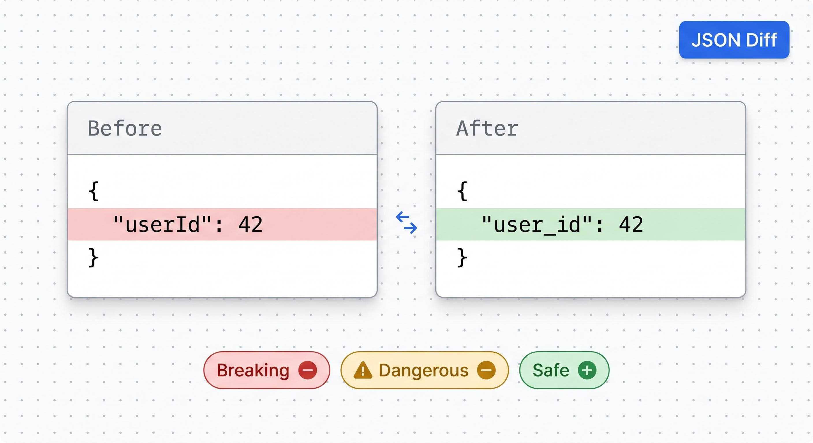 How to Catch Breaking API Changes Before Your Users Do. A JSON Diffing Strategy for Backend Teams