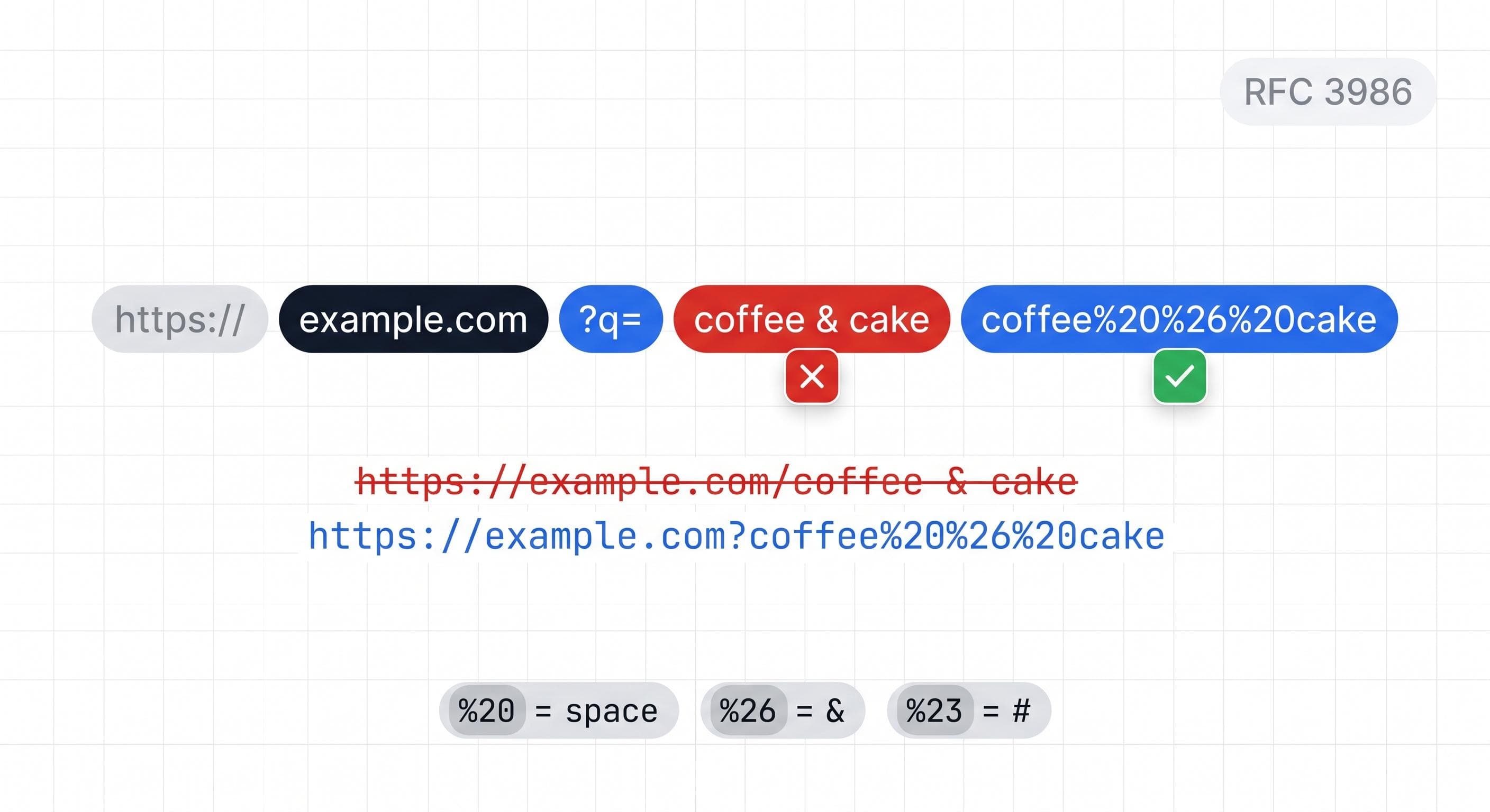 Why a Space in a URL Can Silently Break Your API. A Practical Guide to Percent Encoding for Backend Developers